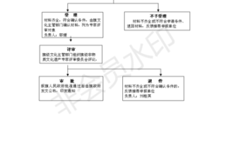 非物质文化遗产申报评定（非物质文化遗产申报评定流程图及流程）