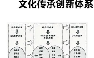 非物质文化遗产创新机制（非物质文化遗产创新机制怎么运作）