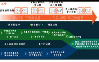 未来技术量子计算机（量子计算机什么时候开始普及？）