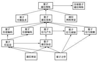 量子通信技术计算（量子通信技术怎么计算误码率）