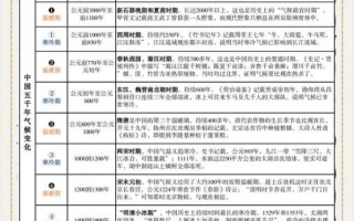 气候变迁有哪些历史背景（气候变迁的历史背景和根本原因）