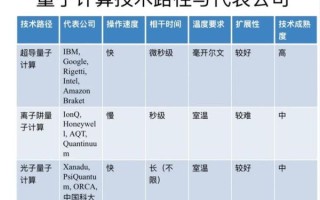 量子计算机的七种技术路线（七种量子计算技术路线有哪些区别？）