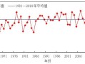 天津历史气候变迁（天津历年气候变化记录）