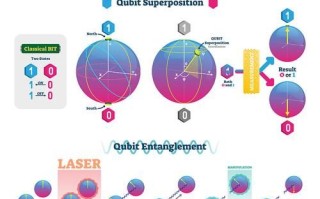 量子计算的核心技术（量子比特是怎么实现叠加态的）