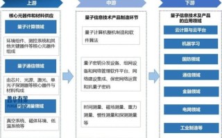 量子计算技术可应用的领域包括（量子计算技术可应用的金融领域有哪些）