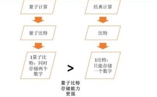 量子计算技术发展史（量子计算发展史新手图解）