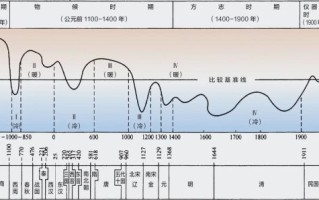 北宋的气候变迁历史图表（北宋气候变迁图表为何显示气温下降）