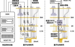 超导量子计算极低温测量技术（极低温测量是如何实现超导量子比特读出的）