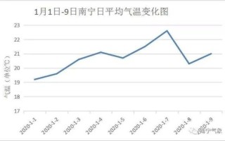 南宁的历史和气候变迁图（南宁气候历史变迁图怎么看懂）