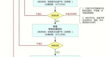 村级非物质文化遗产（村级非遗项目申报流程有哪些？）