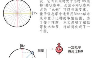 量子计算科技术语（量子比特是什么？初学者通俗解读）