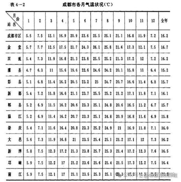 成都气候变迁历史简介（成都近百年气温降水变化全记录）-第1张图片-八三百科