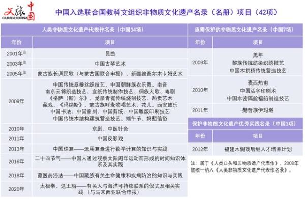 中国文化遗产非物质(中国非物质文化遗产有哪些?答案:被联合国教科文组织收录的共有43项。)-第3张图片-八三百科 中国文化遗产非物质(中国非物质文化遗产有哪些?答案:被联合国教科文组织收录的共有43项。)-第3张图片-八三百科