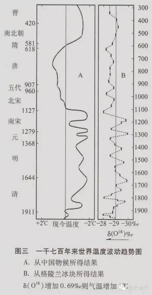 历史时期气候变迁过程（历史时期气候变迁过程有哪些证据）-第1张图片-八三百科