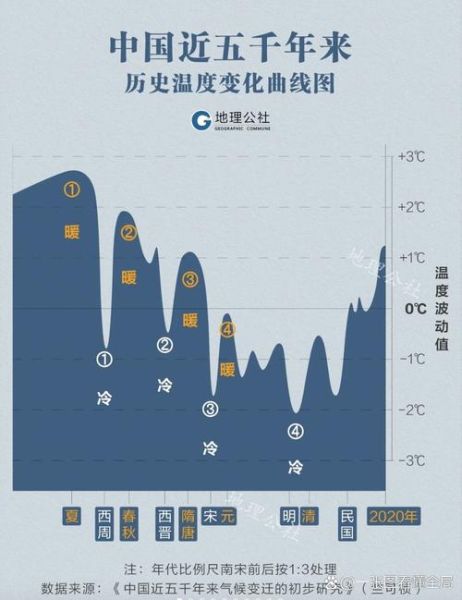 《气候变迁和中国历史》（气候变迁如何重塑中国历史走向）-第3张图片-八三百科