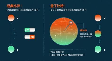 量子计算机技术优势（量子比特比经典比特快在哪）-第1张图片-八三百科