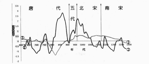 宋朝气候变迁历史-第2张图片-八三百科 宋朝气候变迁历史-第2张图片-八三百科
