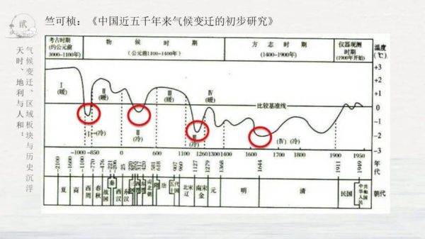 中国历史气候变迁（中国历史气候变迁周期多久一次）-第1张图片-八三百科