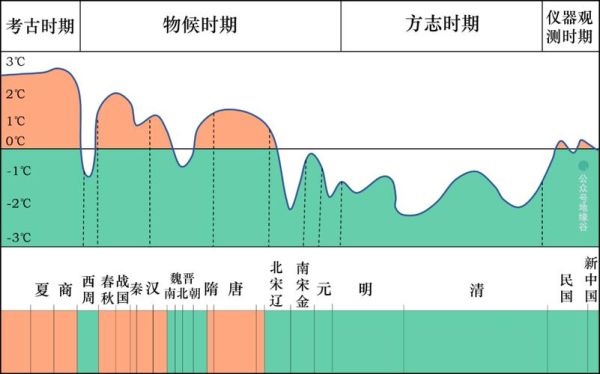 中国历史之气候变迁(中国历史气候变迁有哪些关键时期)-第2张图片-八三百科 中国历史之气候变迁(中国历史气候变迁有哪些关键时期)-第2张图片-八三百科