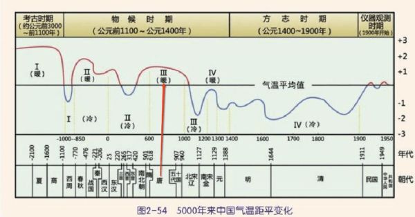 历史气候变迁图表分析图（中国历史气候变化图怎么看？）-第2张图片-八三百科