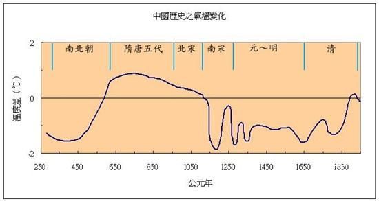 中国历史气候变迁规律(中国历史气候变迁规律是什么)-第3张图片-八三百科 中国历史气候变迁规律(中国历史气候变迁规律是什么)-第3张图片-八三百科