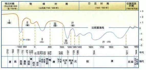 气候变迁历史周期变化图（气候变迁历史周期变化图怎么看？）-第2张图片-八三百科