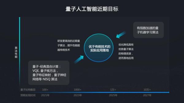人工智能就是量子计算技术吗-第2张图片-八三百科 人工智能就是量子计算技术吗-第2张图片-八三百科