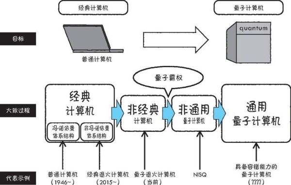 量子计算机的相关技术(量子计算机入门难点有哪些)-第3张图片-八三百科 量子计算机的相关技术(量子计算机入门难点有哪些)-第3张图片-八三百科