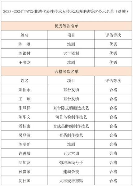 盐城非物质文化遗产目录(盐城非遗有哪些项目值得打卡?)-第1张图片-八三百科 盐城非物质文化遗产目录(盐城非遗有哪些项目值得打卡?)-第1张图片-八三百科