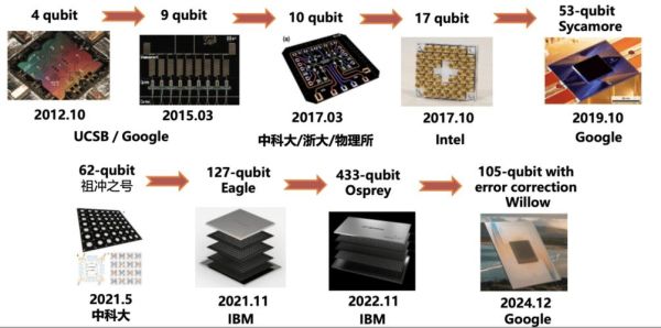 超导量子计算机发展路线(超导量子计算机发展路线图怎么一步步走?)-第1张图片-八三百科 超导量子计算机发展路线(超导量子计算机发展路线图怎么一步步走?)-第1张图片-八三百科