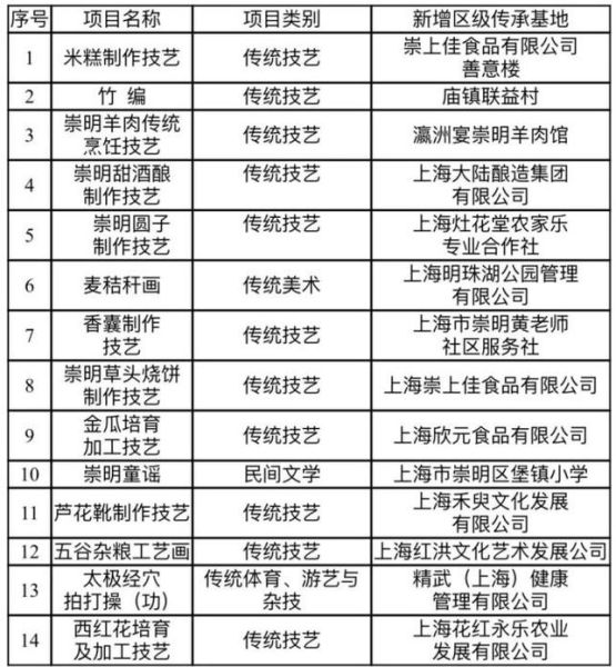非物质文化遗产 崇明(崇明岛非遗有哪些值得深度体验的项目)-第2张图片-八三百科 非物质文化遗产 崇明(崇明岛非遗有哪些值得深度体验的项目)-第2张图片-八三百科