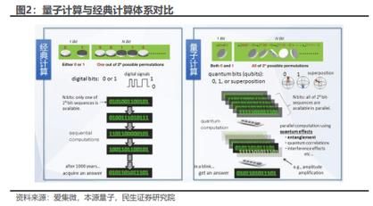 超导体系量子计算优势（超导量子计算优势解析）-第3张图片-八三百科