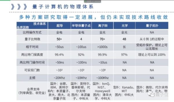 量子计算机几种技术路线（量子计算机主流技术路线到底有哪几种）-第1张图片-八三百科
