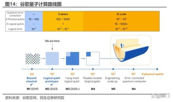 量子计算有哪些技术路线（量子计算技术路线有哪些）-第2张图片-八三百科