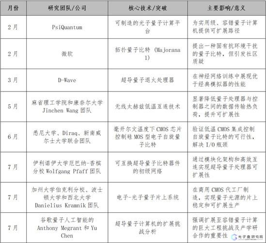 量子计算技术的研究成果（量子计算最新突破2025年到底在哪）-第1张图片-八三百科