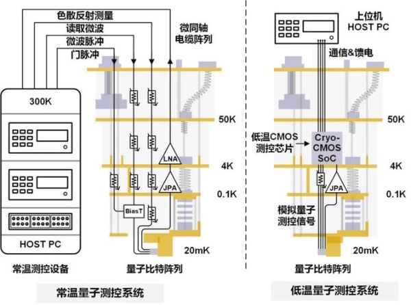 超导量子计算极低温测量技术（极低温测量是如何实现超导量子比特读出的）-第1张图片-八三百科