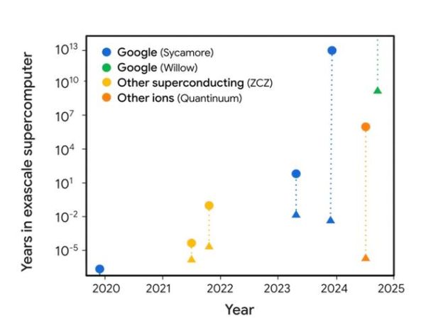 谷歌量子计算技术(谷歌量子计算技术最新突破2024还能翻比特币钱包吗)-第3张图片-八三百科 谷歌量子计算技术(谷歌量子计算技术最新突破2024还能翻比特币钱包吗)-第3张图片-八三百科