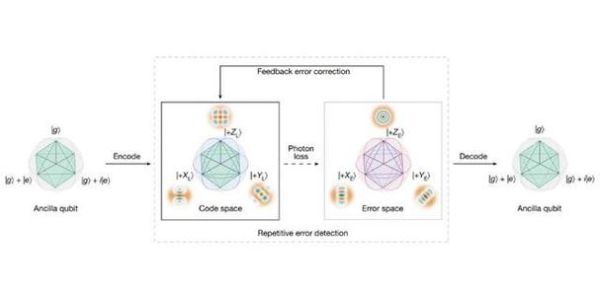 超导和光量子计算(超导量子计算入门教程:零基础也能看懂)-第3张图片-八三百科 超导和光量子计算(超导量子计算入门教程:零基础也能看懂)-第3张图片-八三百科