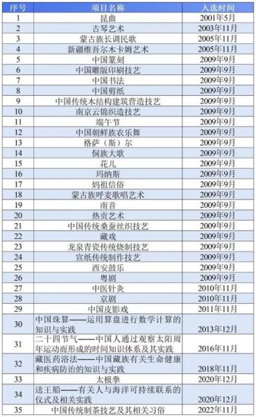 国家及非物质文化遗产（国家及非物质文化遗产目录到底有多少项）-第3张图片-八三百科