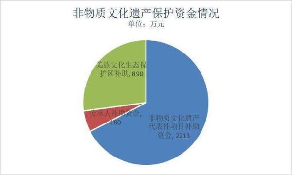 非物质文化遗产补助资金（非物质文化遗产补助资金怎么申请）-第2张图片-八三百科