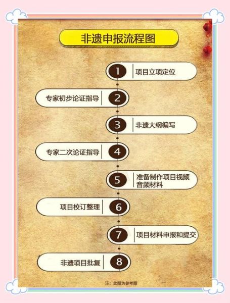 非物质文化遗产有补贴（非物质文化遗产补贴怎么申请）-第3张图片-八三百科